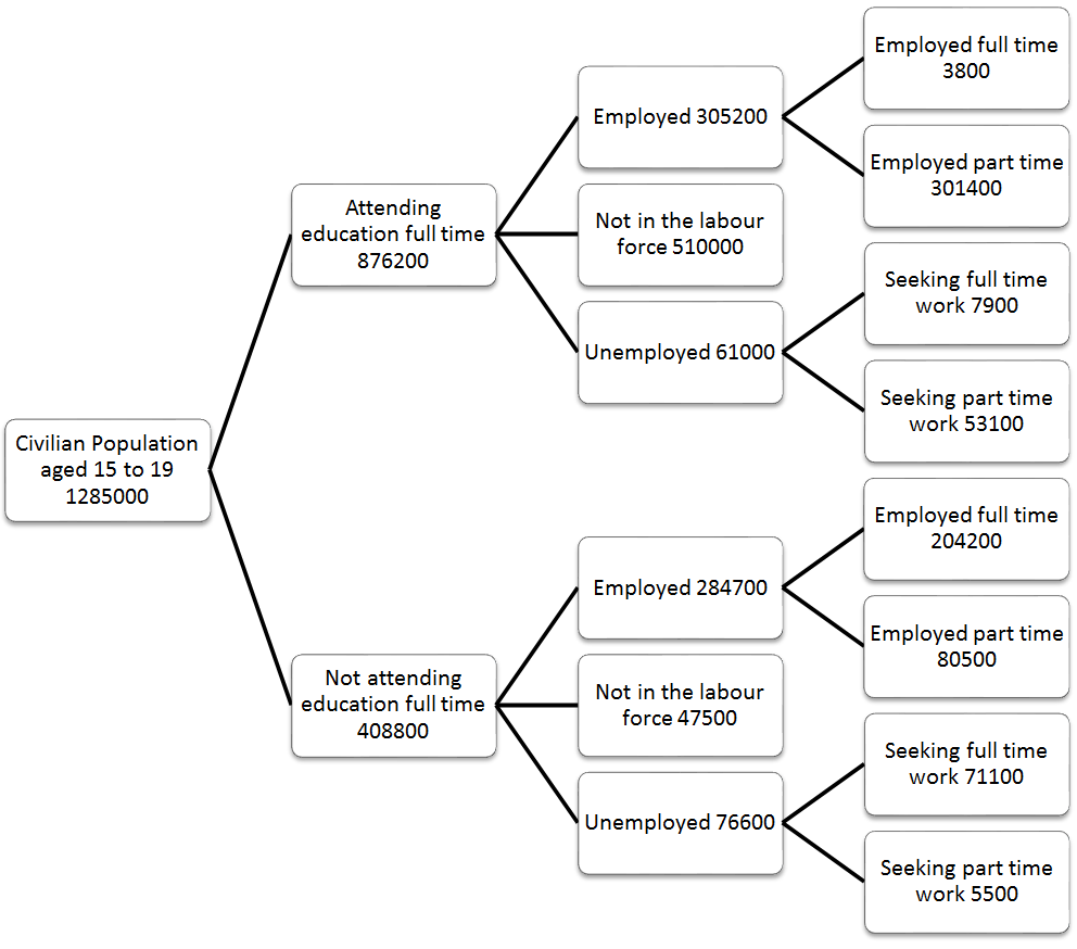 Figure 5: Entity Relationships of Interaction Data using Education and Labour Force Data