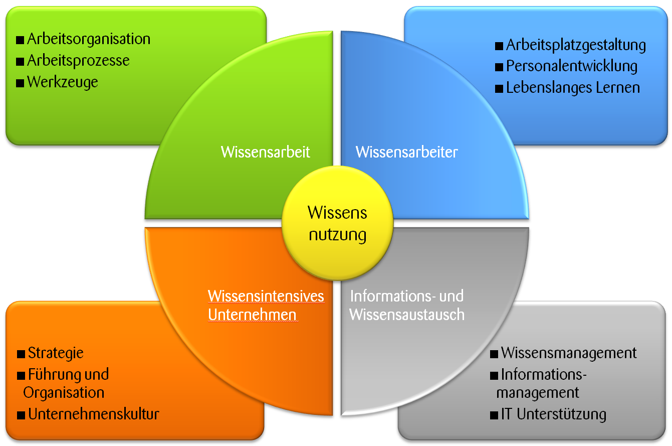 Abb1_4_Aspekte_optimaler_Wissensnutzung