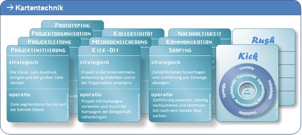 Kartentechnik für komplexe Wissensmanagement-Projekt