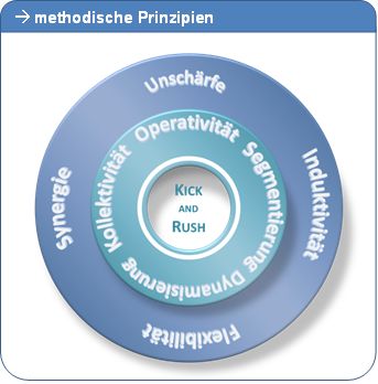 methodische Prinzipien für komplexe Wissensmanagement-Projekt