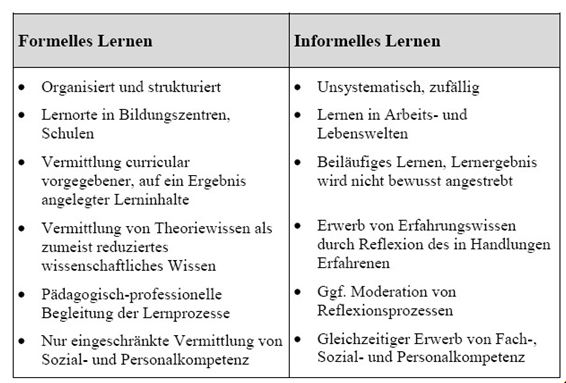 Abb. 1: Merkmale des formellen und informellen Lernens 