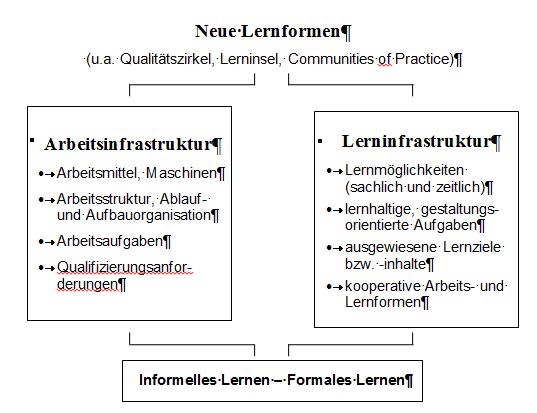 Abb. 3: Formales und informelles Lernen verbindende Lernformen