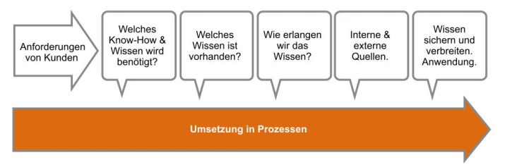 Wissensmanagement - Umsetzung in Prozessen