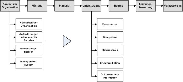 Umsetzung Wissensmanagement innerhalb der ISO 9001