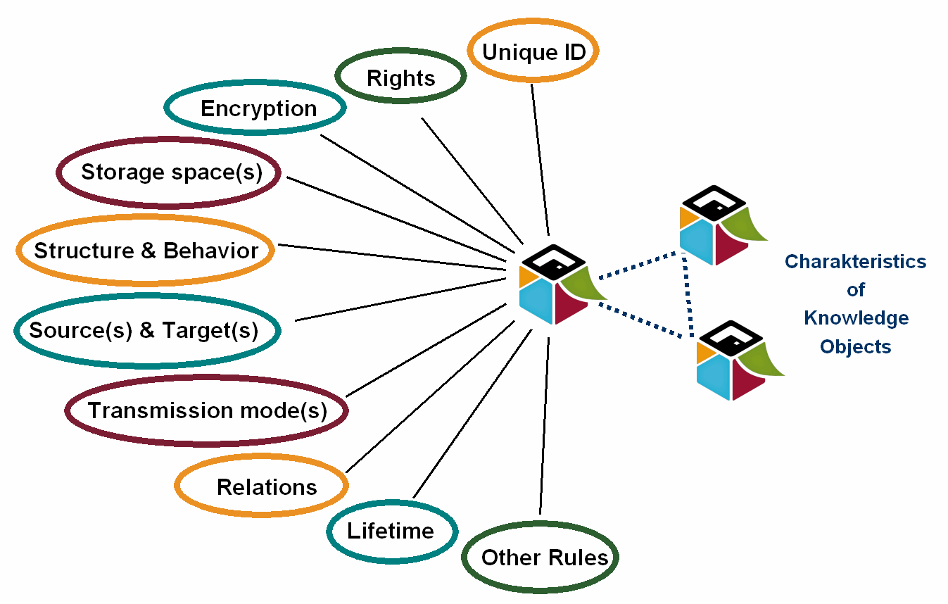 Eigenschaften und Komponenten von Wissensobjekten 