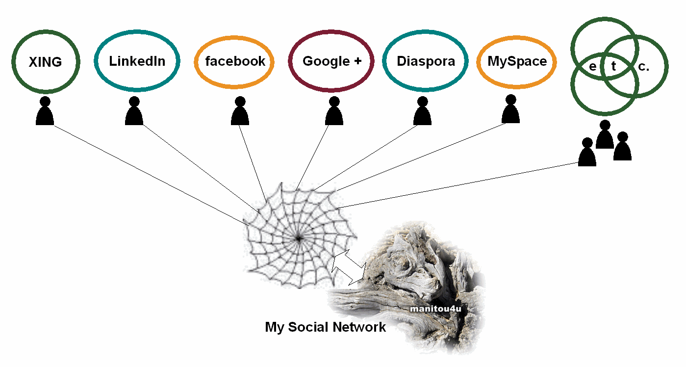 soziales Netzwerk
