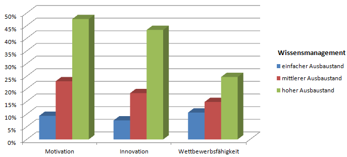 Wirkung von Wissensmanagement