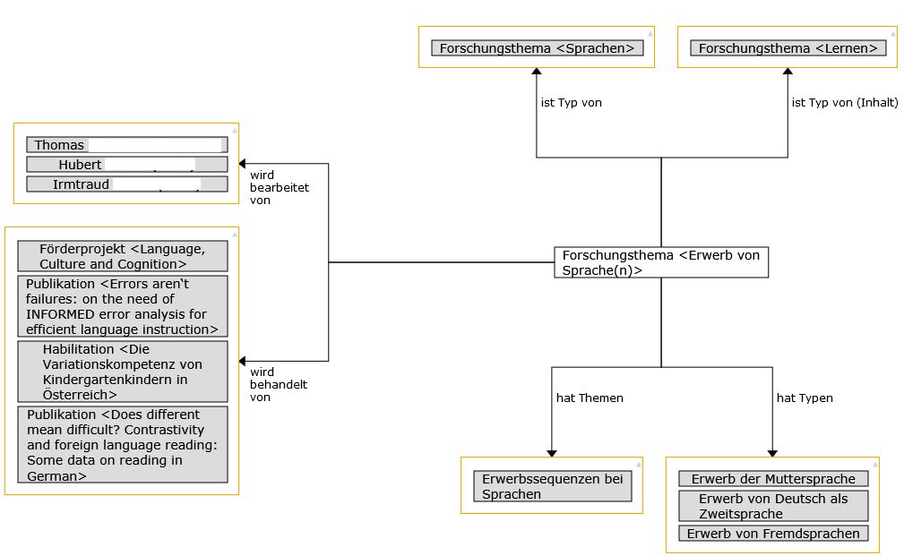 Abb. 2: Maschinell generierter Ausschnitt aus einem Semantischen Netz zum Suchthema &lt;Spracherwerb&gt;, um verfügbare Forschungskompetenzen, aktuelle Forschungsprojekte und weiterführende Subthemen an den angef. Bildungsinstitutionen anzuzeigen.