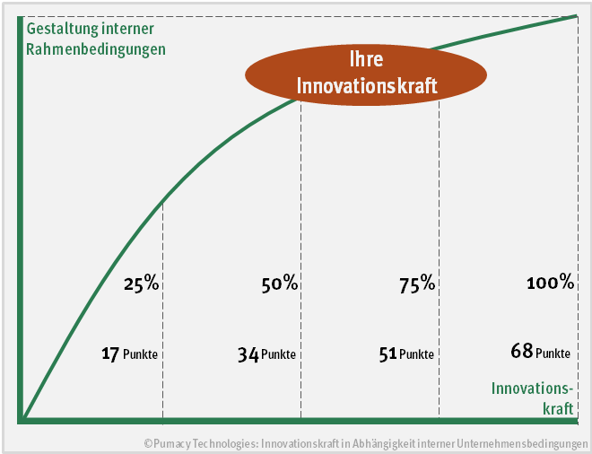 Auswertung Innovationskraft